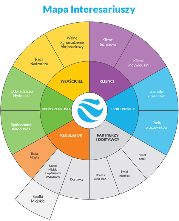 Mapa interesariuszy